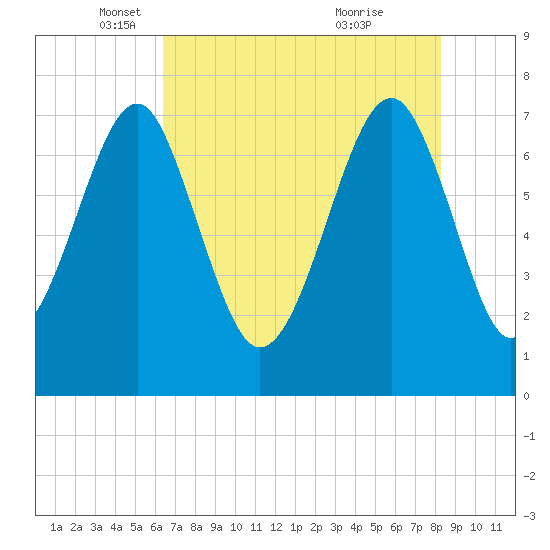 Bluffton tide chart for Friday, May 17, 2024