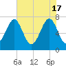 Bluffton tide chart for Friday, May 17, 2024
