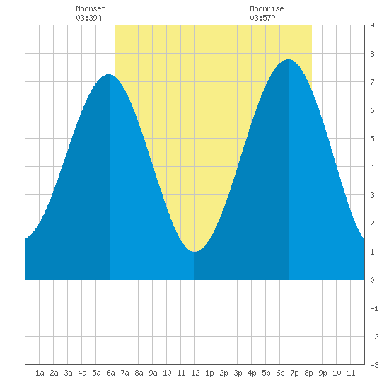 Bluffton tide chart for Saturday, May 18, 2024
