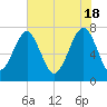 Bluffton tide chart for Saturday, May 18, 2024