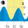 Bluffton tide chart for Wednesday, May 1, 2024
