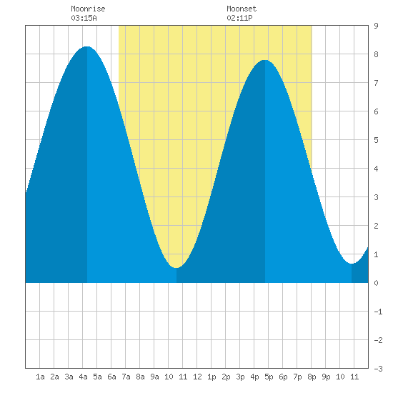 Bluffton tide chart for Thursday, May 2, 2024