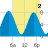 Bluffton tide chart for Thursday, May 2, 2024