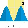 Bluffton tide chart for Friday, May 3, 2024