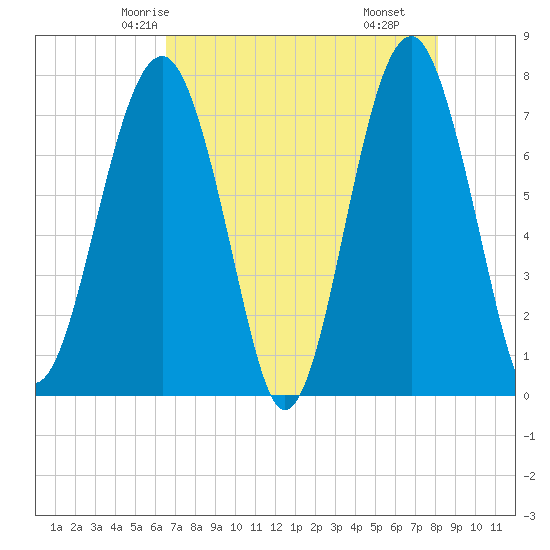 Bluffton tide chart for Saturday, May 4, 2024
