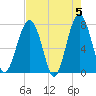 Bluffton tide chart for Sunday, May 5, 2024