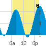 Bluffton tide chart for Monday, May 6, 2024
