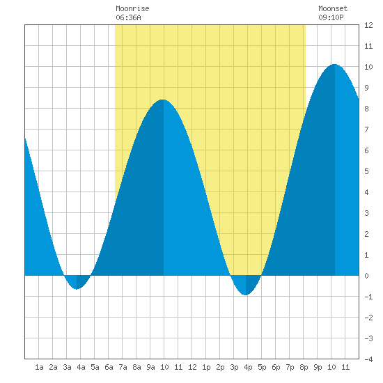 Bluffton tide chart for Wednesday, May 8, 2024