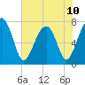 Bluffton tide chart for Monday, June 10, 2024