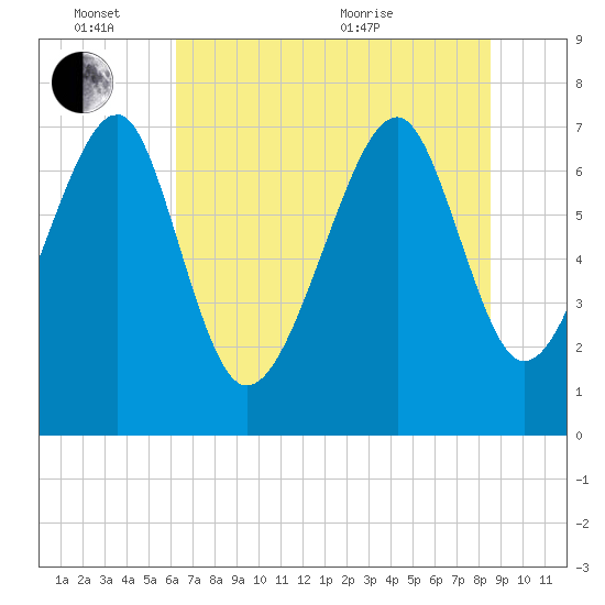 Bluffton tide chart for Friday, June 14, 2024
