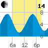 Bluffton tide chart for Friday, June 14, 2024