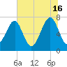 Bluffton tide chart for Sunday, June 16, 2024