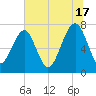 Bluffton tide chart for Monday, June 17, 2024