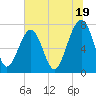 Bluffton tide chart for Wednesday, June 19, 2024