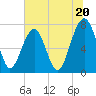 Bluffton tide chart for Thursday, June 20, 2024