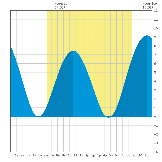 Bluffton tide chart for Sunday, June 23, 2024