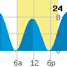 Bluffton tide chart for Monday, June 24, 2024