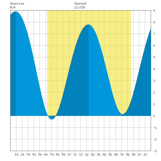 Bluffton tide chart for Wednesday, June 26, 2024