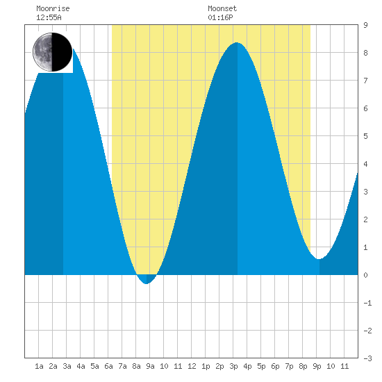 Bluffton tide chart for Friday, June 28, 2024