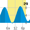 Bluffton tide chart for Saturday, June 29, 2024