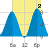 Bluffton tide chart for Sunday, June 2, 2024