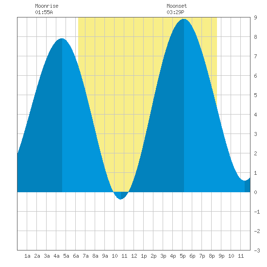 Bluffton tide chart for Sunday, June 30, 2024