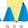Bluffton tide chart for Tuesday, June 4, 2024