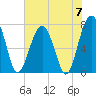 Bluffton tide chart for Friday, June 7, 2024