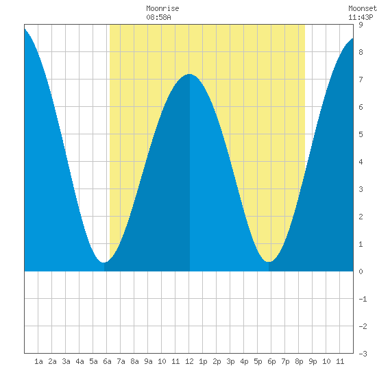 Bluffton tide chart for Sunday, June 9, 2024