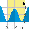 Bluffton tide chart for Sunday, June 9, 2024