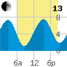Bluffton tide chart for Saturday, July 13, 2024