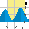 Bluffton tide chart for Monday, July 15, 2024