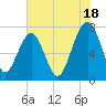 Bluffton tide chart for Thursday, July 18, 2024
