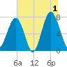 Bluffton tide chart for Monday, July 1, 2024