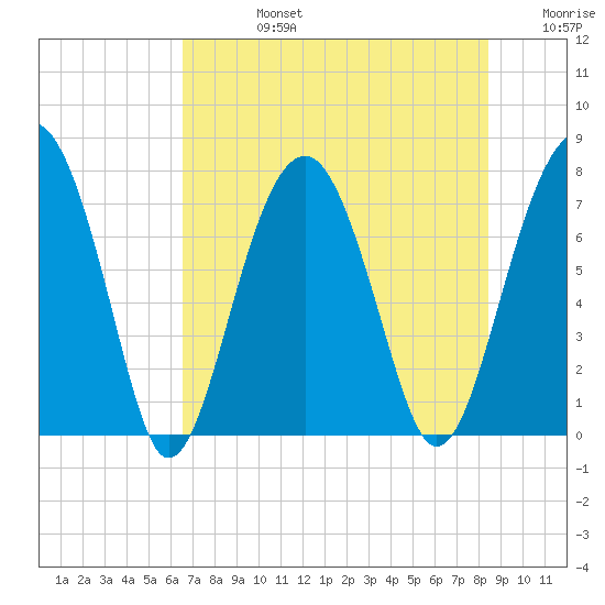 Bluffton tide chart for Wednesday, July 24, 2024