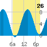Bluffton tide chart for Friday, July 26, 2024