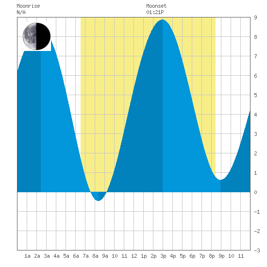 Bluffton tide chart for Saturday, July 27, 2024