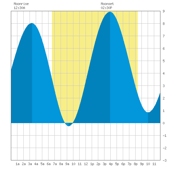 Bluffton tide chart for Sunday, July 28, 2024