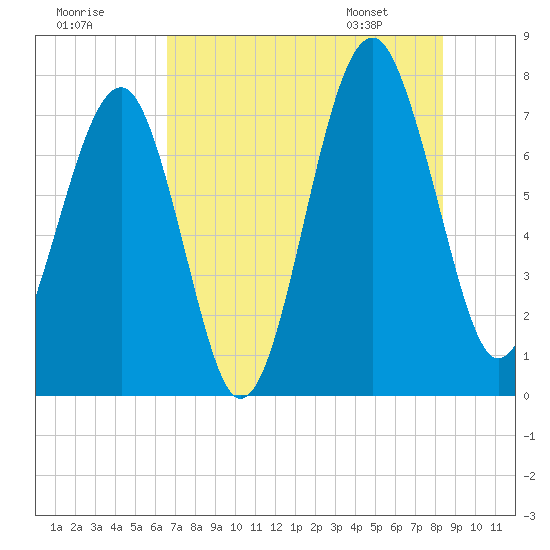 Bluffton tide chart for Monday, July 29, 2024