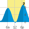 Bluffton tide chart for Tuesday, July 2, 2024