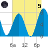 Bluffton tide chart for Friday, July 5, 2024
