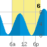 Bluffton tide chart for Saturday, July 6, 2024