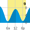 Bluffton tide chart for Tuesday, July 9, 2024
