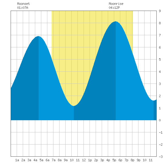 Bluffton tide chart for Wednesday, August 14, 2024