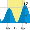 Bluffton tide chart for Saturday, August 17, 2024