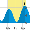 Bluffton tide chart for Thursday, August 1, 2024