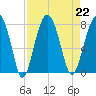 Bluffton tide chart for Thursday, August 22, 2024