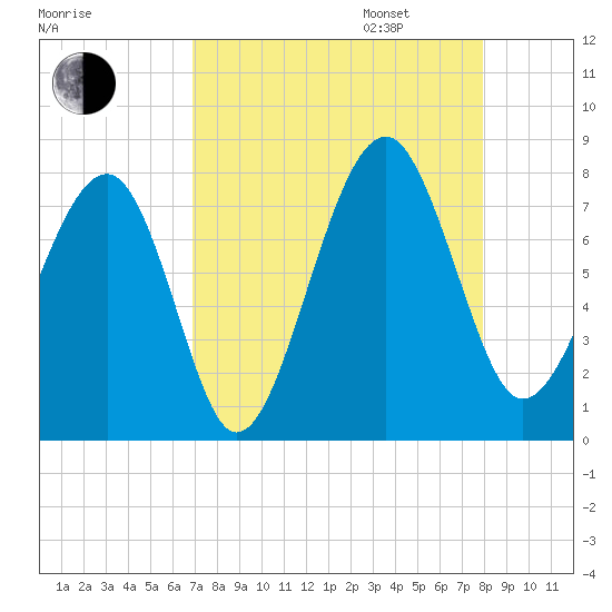 Bluffton tide chart for Monday, August 26, 2024