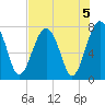 Bluffton tide chart for Monday, August 5, 2024