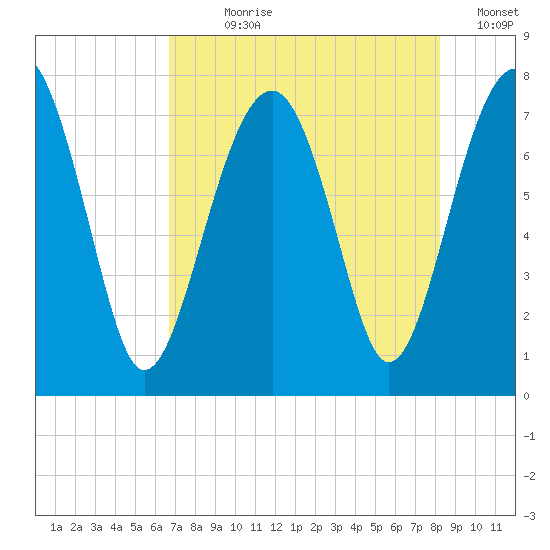 Bluffton tide chart for Wednesday, August 7, 2024